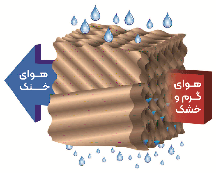 طریقه عملکرد پد سلولزی کولر آبی